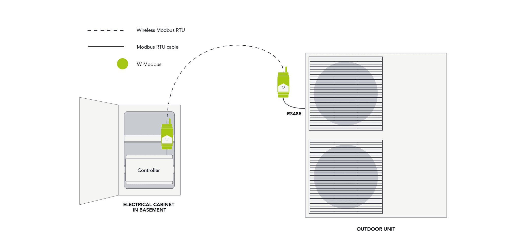 Retrofitting a heating system is made simple with wireless Modbus