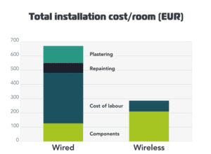 Thumbnail for Commercial Office Wireless Installation Costs
