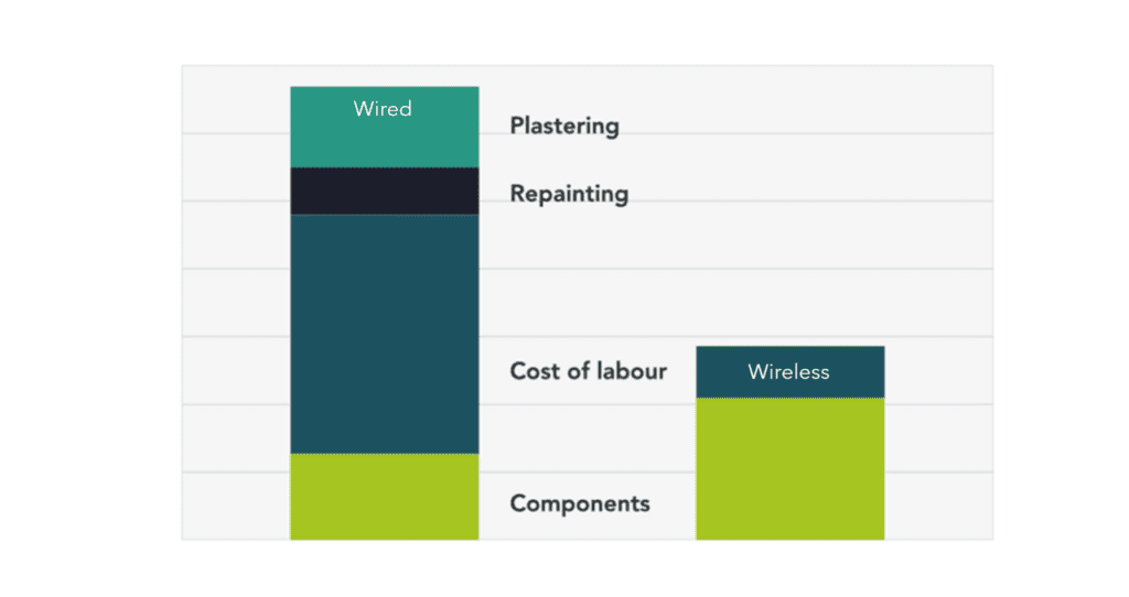 How wireless lighting control halves your installation costs