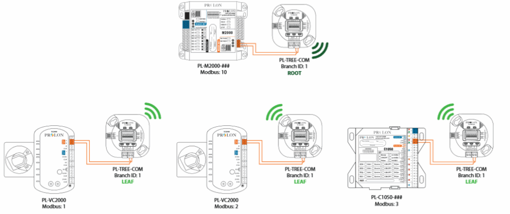 Diagram of Modbus network with PL-V-C and PL-M2000 controllers connected via PL-TREE-COM modules indicating Root and Leaf.